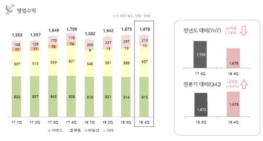 KT스카이라이프의 별도 재무제표 기준 2018년 4분기 영업수익(매출). 금융감독원 전자공시